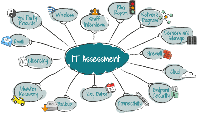 eCubes IT Assessments help your business